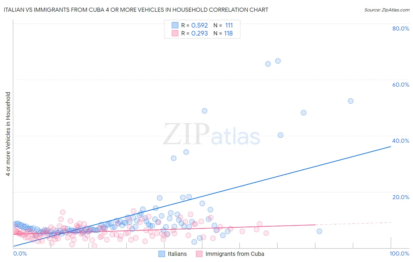 Italian vs Immigrants from Cuba 4 or more Vehicles in Household