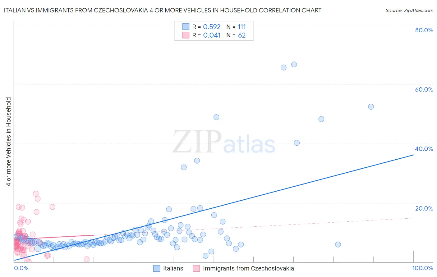 Italian vs Immigrants from Czechoslovakia 4 or more Vehicles in Household