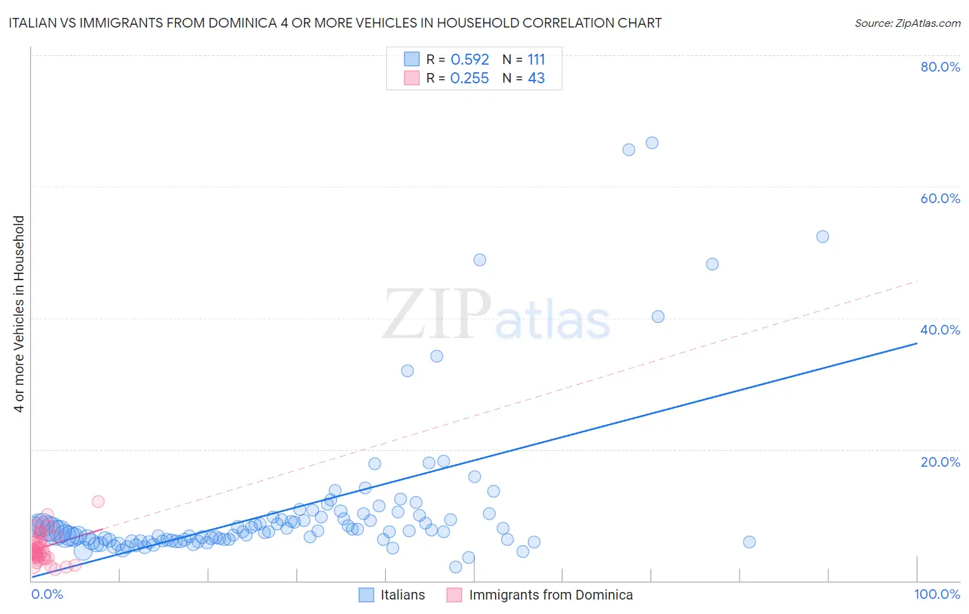 Italian vs Immigrants from Dominica 4 or more Vehicles in Household