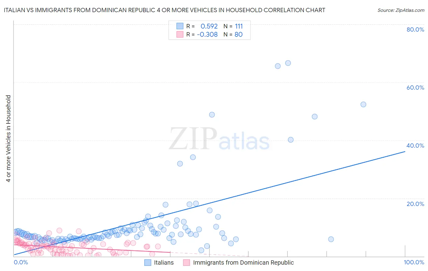 Italian vs Immigrants from Dominican Republic 4 or more Vehicles in Household