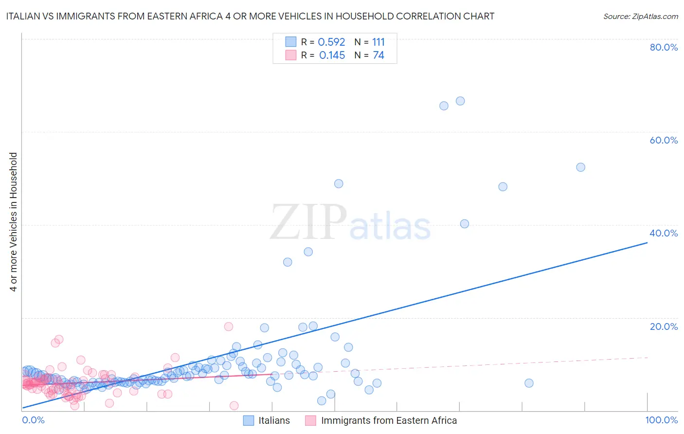 Italian vs Immigrants from Eastern Africa 4 or more Vehicles in Household