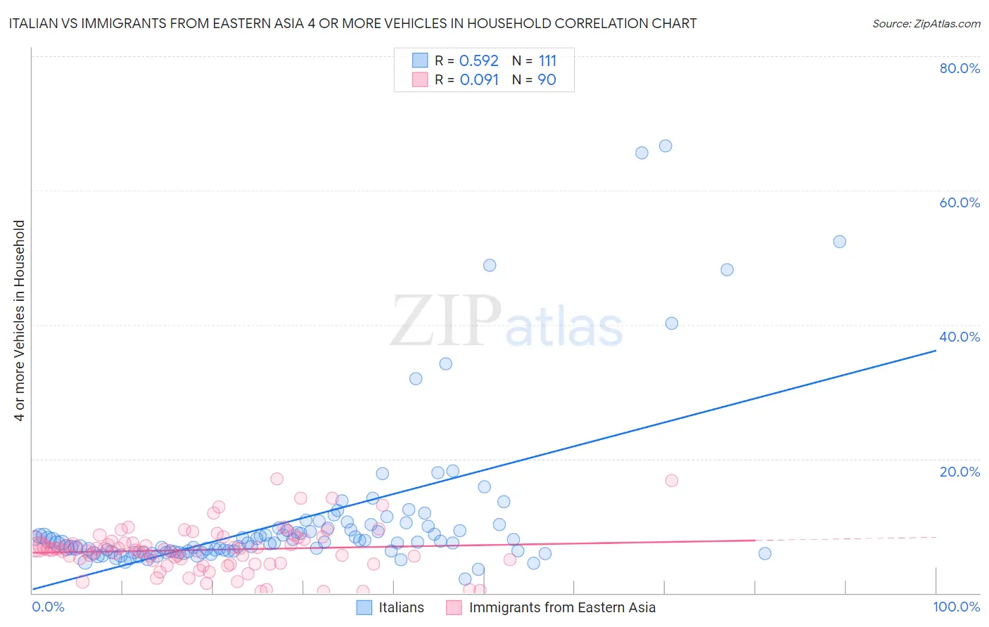 Italian vs Immigrants from Eastern Asia 4 or more Vehicles in Household