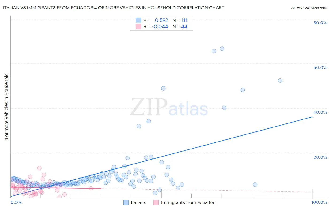Italian vs Immigrants from Ecuador 4 or more Vehicles in Household
