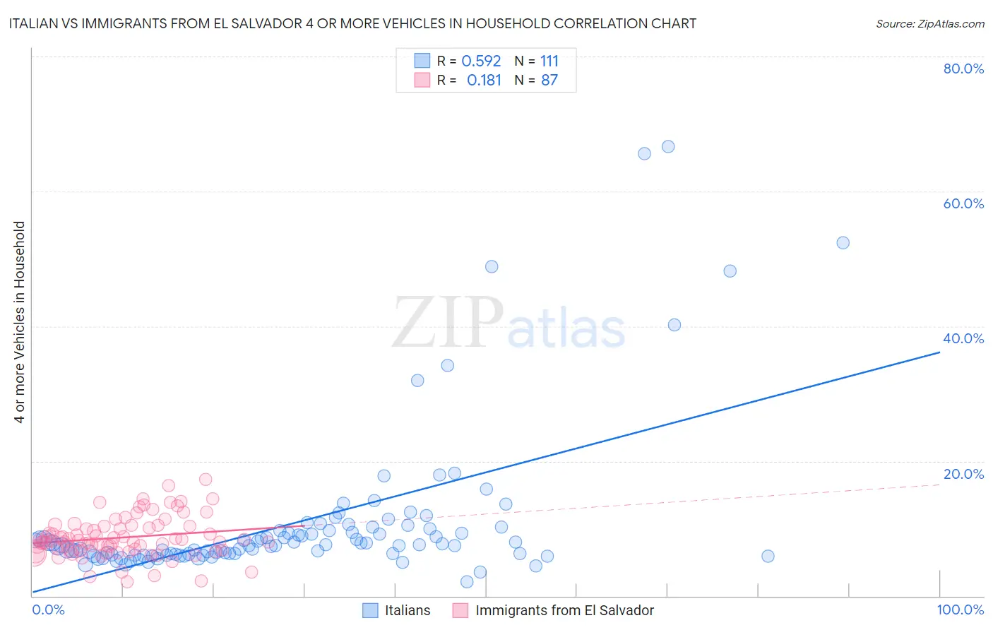 Italian vs Immigrants from El Salvador 4 or more Vehicles in Household