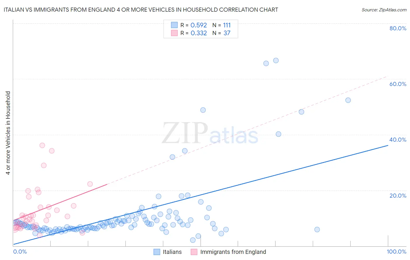 Italian vs Immigrants from England 4 or more Vehicles in Household