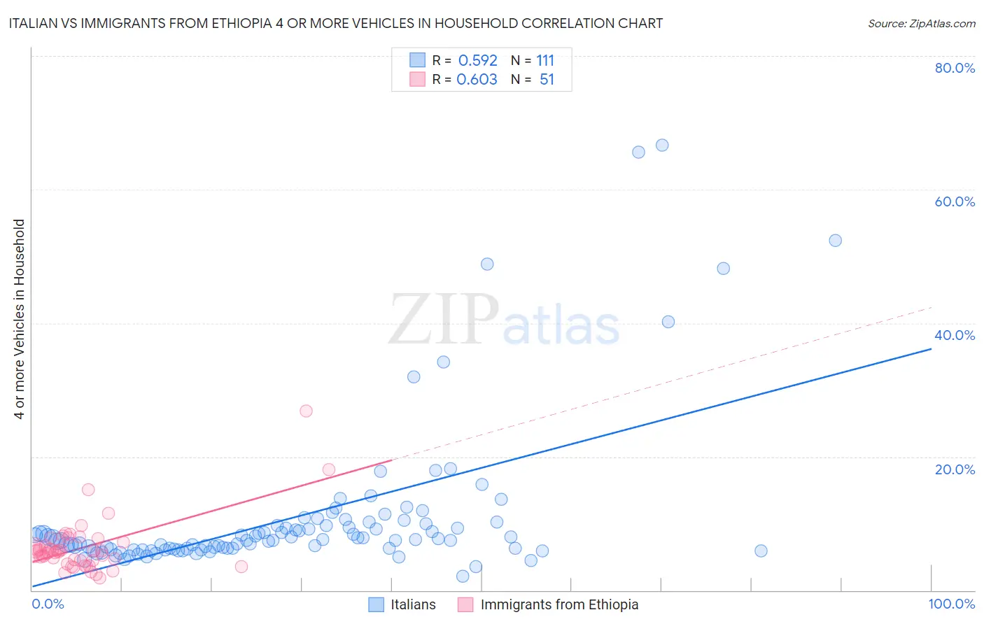 Italian vs Immigrants from Ethiopia 4 or more Vehicles in Household