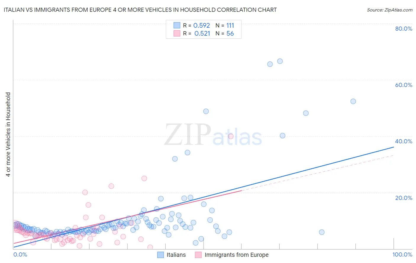 Italian vs Immigrants from Europe 4 or more Vehicles in Household