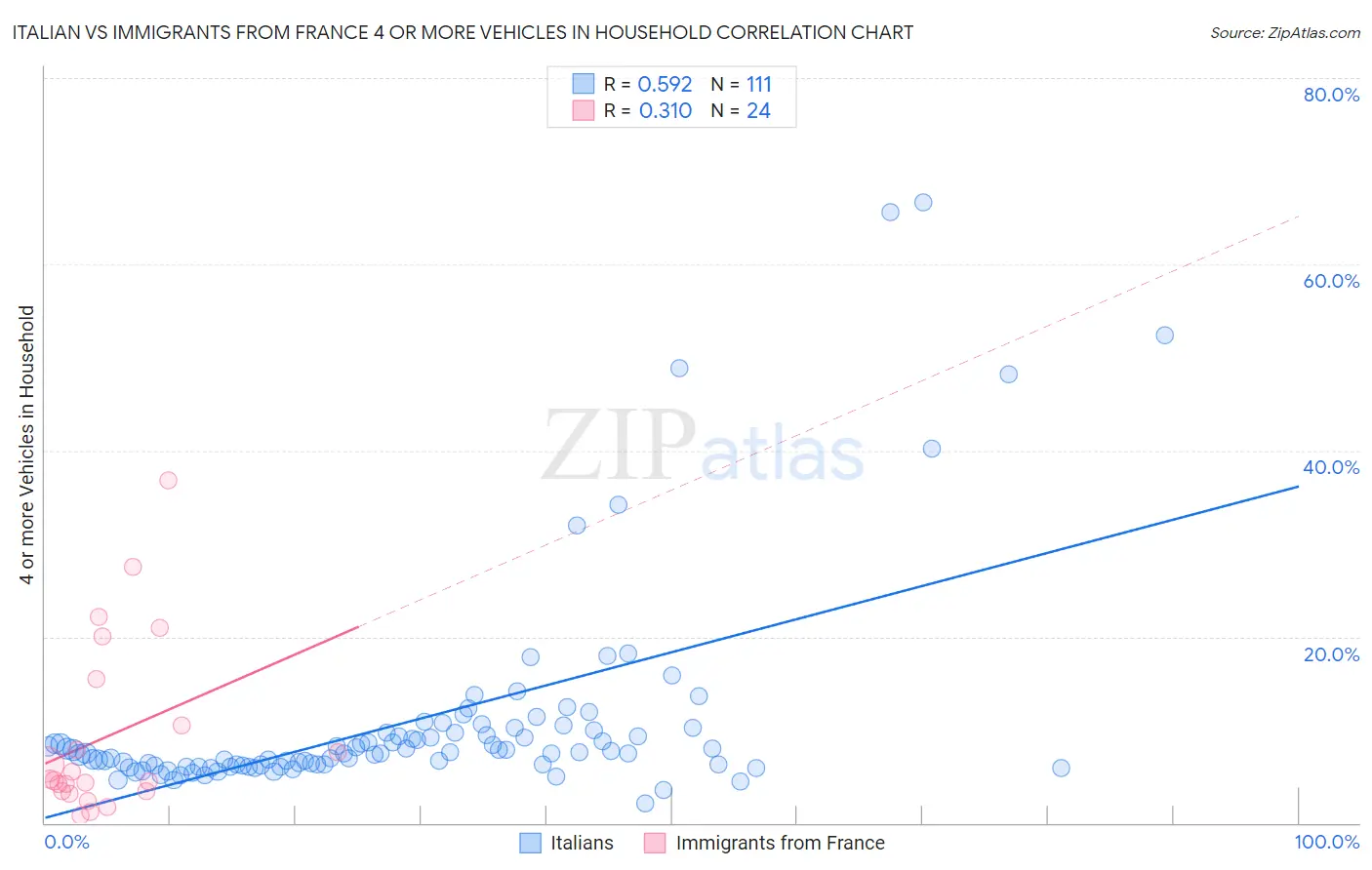 Italian vs Immigrants from France 4 or more Vehicles in Household