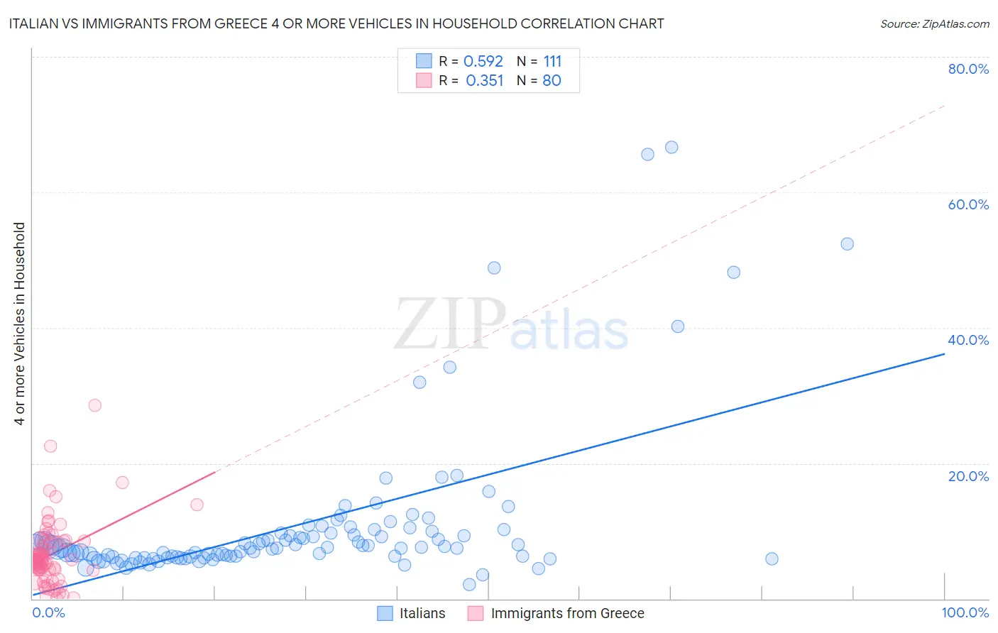 Italian vs Immigrants from Greece 4 or more Vehicles in Household