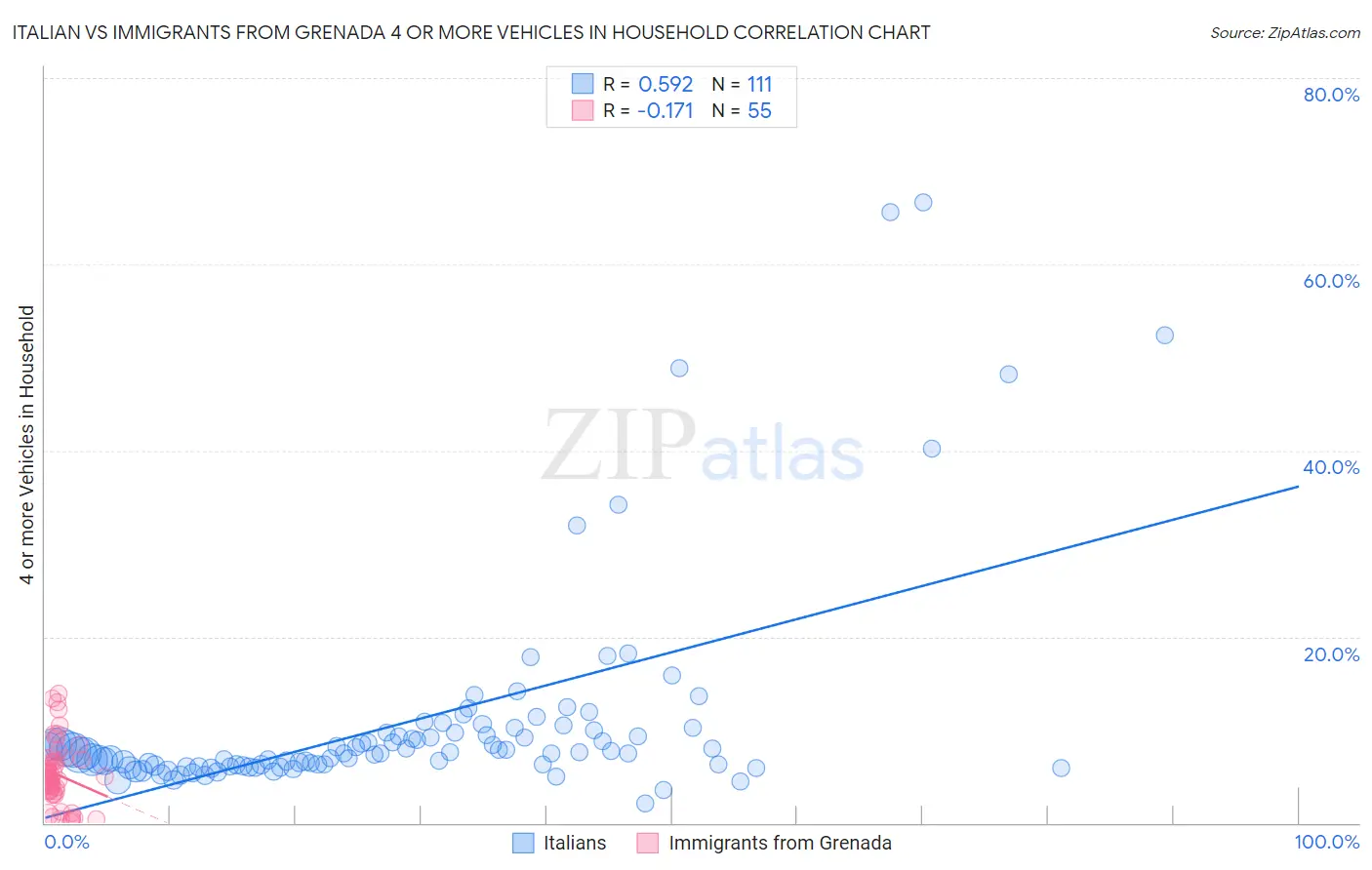 Italian vs Immigrants from Grenada 4 or more Vehicles in Household