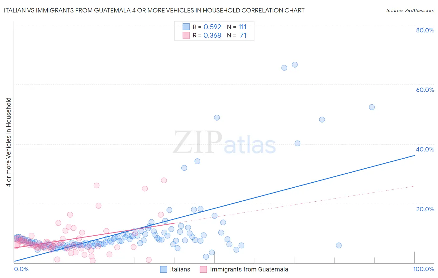 Italian vs Immigrants from Guatemala 4 or more Vehicles in Household