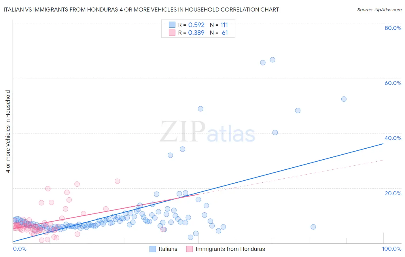 Italian vs Immigrants from Honduras 4 or more Vehicles in Household
