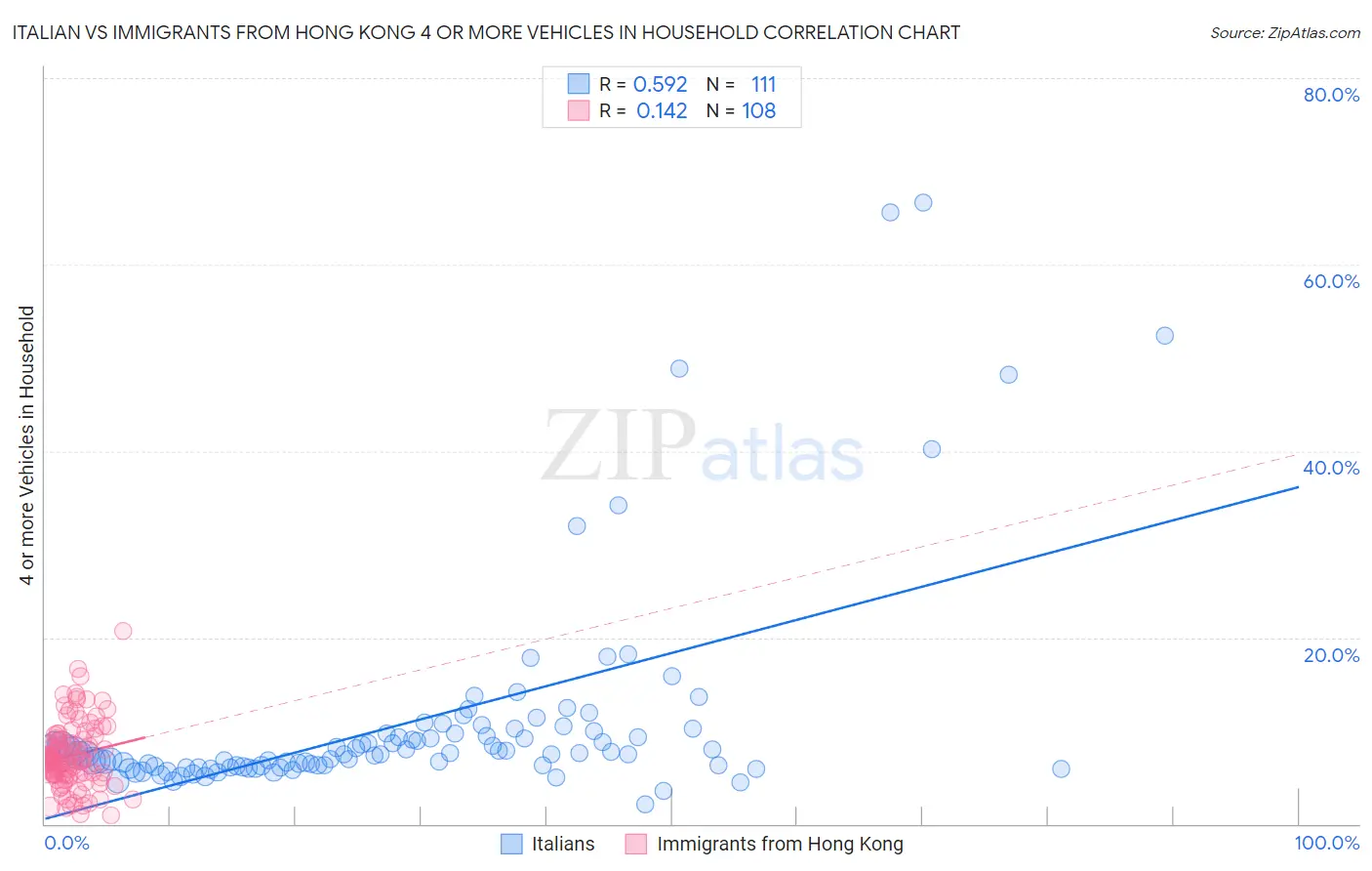 Italian vs Immigrants from Hong Kong 4 or more Vehicles in Household