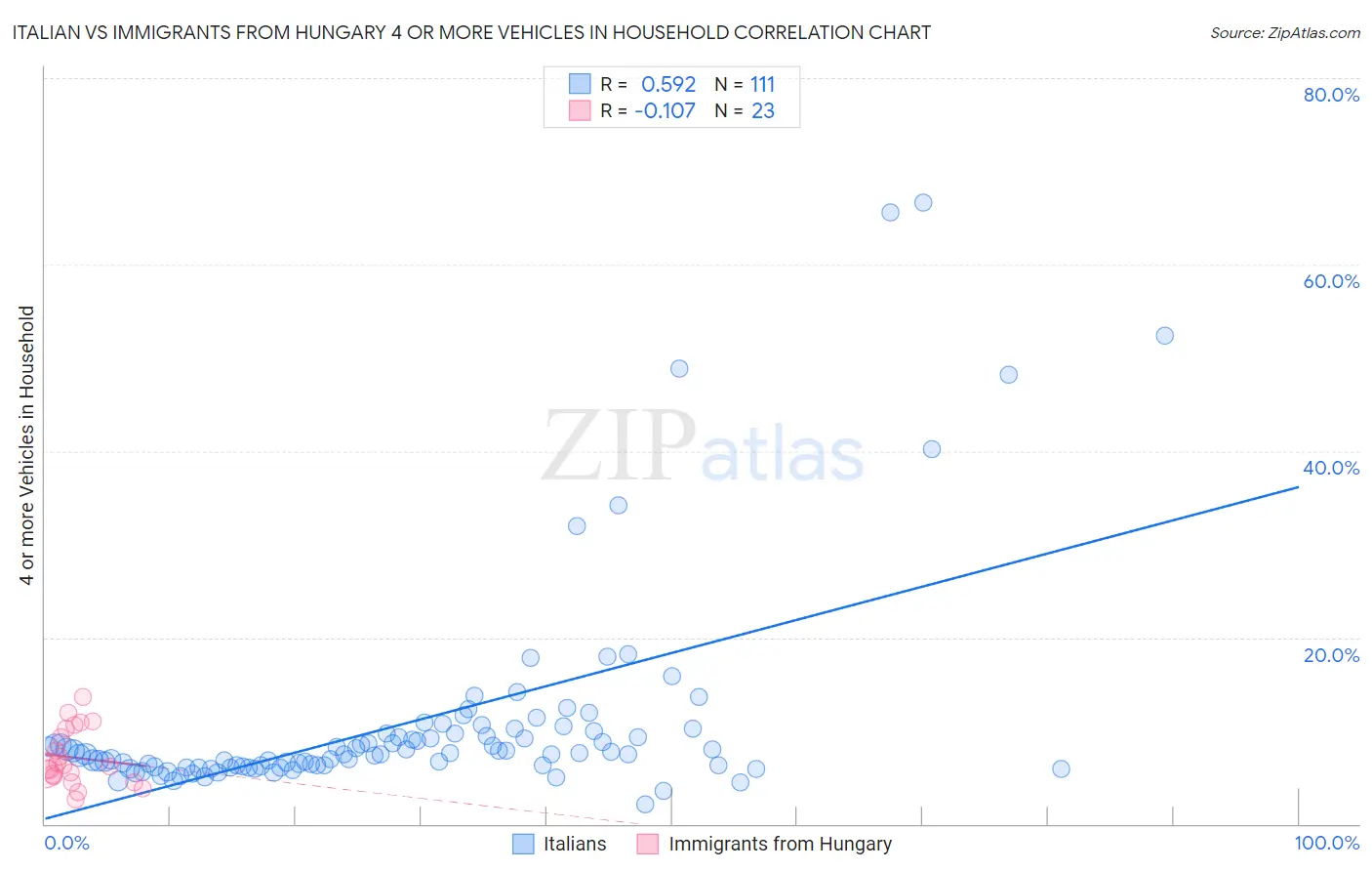 Italian vs Immigrants from Hungary 4 or more Vehicles in Household