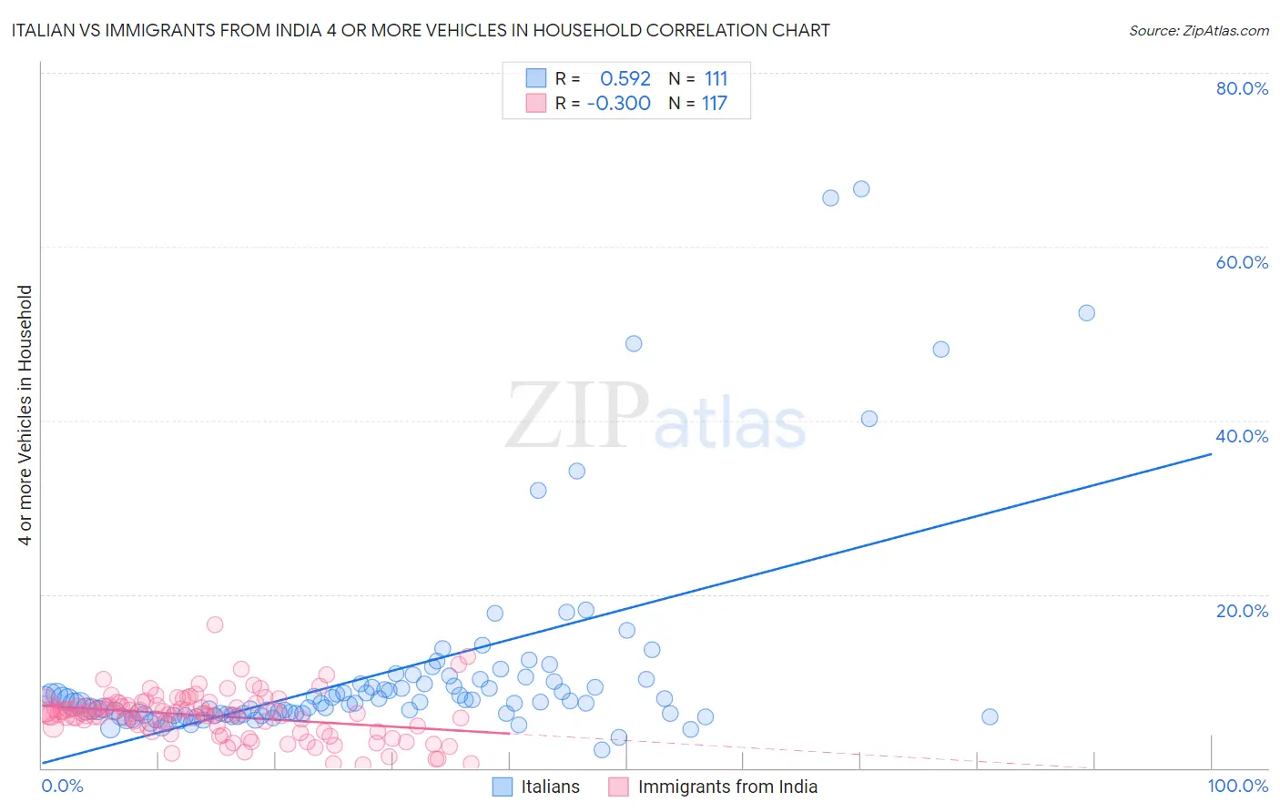 Italian vs Immigrants from India 4 or more Vehicles in Household