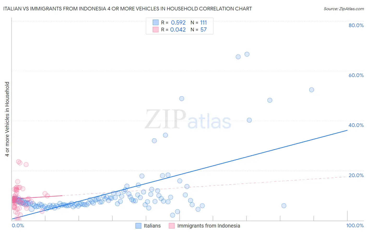 Italian vs Immigrants from Indonesia 4 or more Vehicles in Household