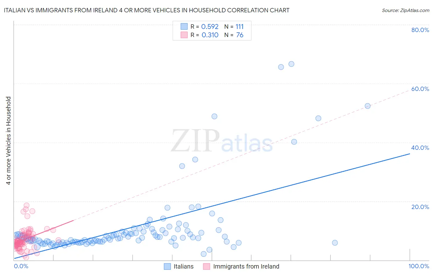 Italian vs Immigrants from Ireland 4 or more Vehicles in Household