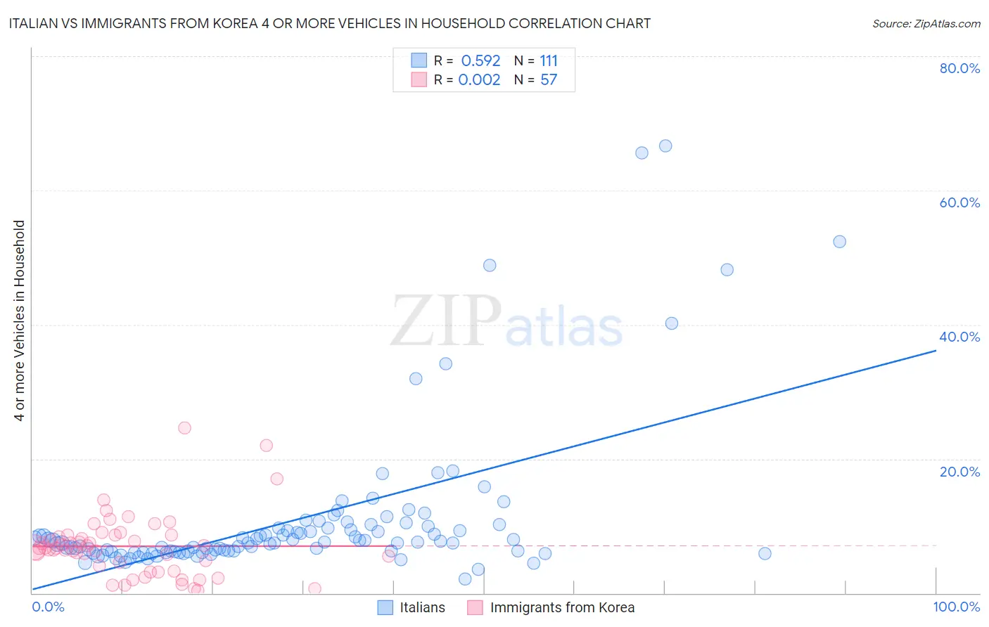 Italian vs Immigrants from Korea 4 or more Vehicles in Household