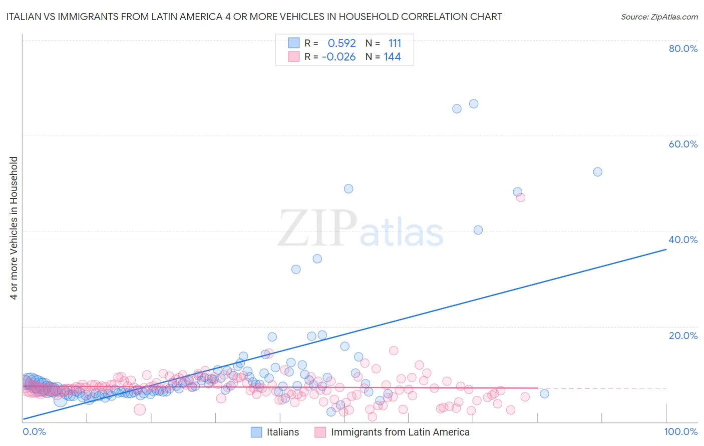 Italian vs Immigrants from Latin America 4 or more Vehicles in Household