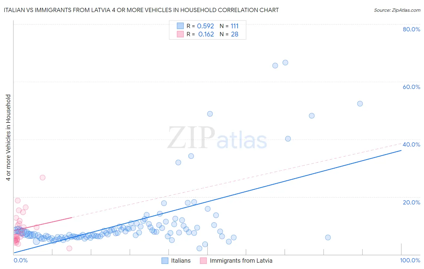 Italian vs Immigrants from Latvia 4 or more Vehicles in Household
