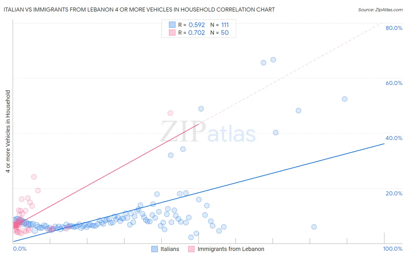 Italian vs Immigrants from Lebanon 4 or more Vehicles in Household