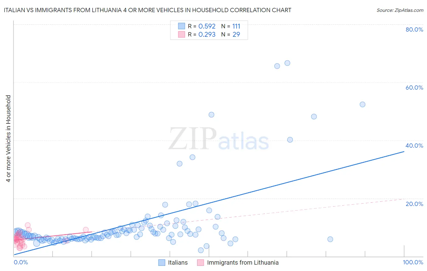 Italian vs Immigrants from Lithuania 4 or more Vehicles in Household