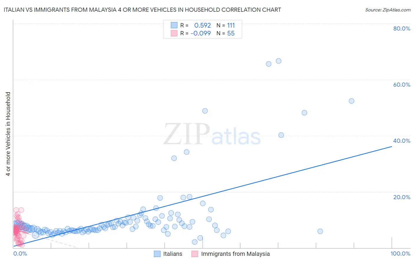 Italian vs Immigrants from Malaysia 4 or more Vehicles in Household