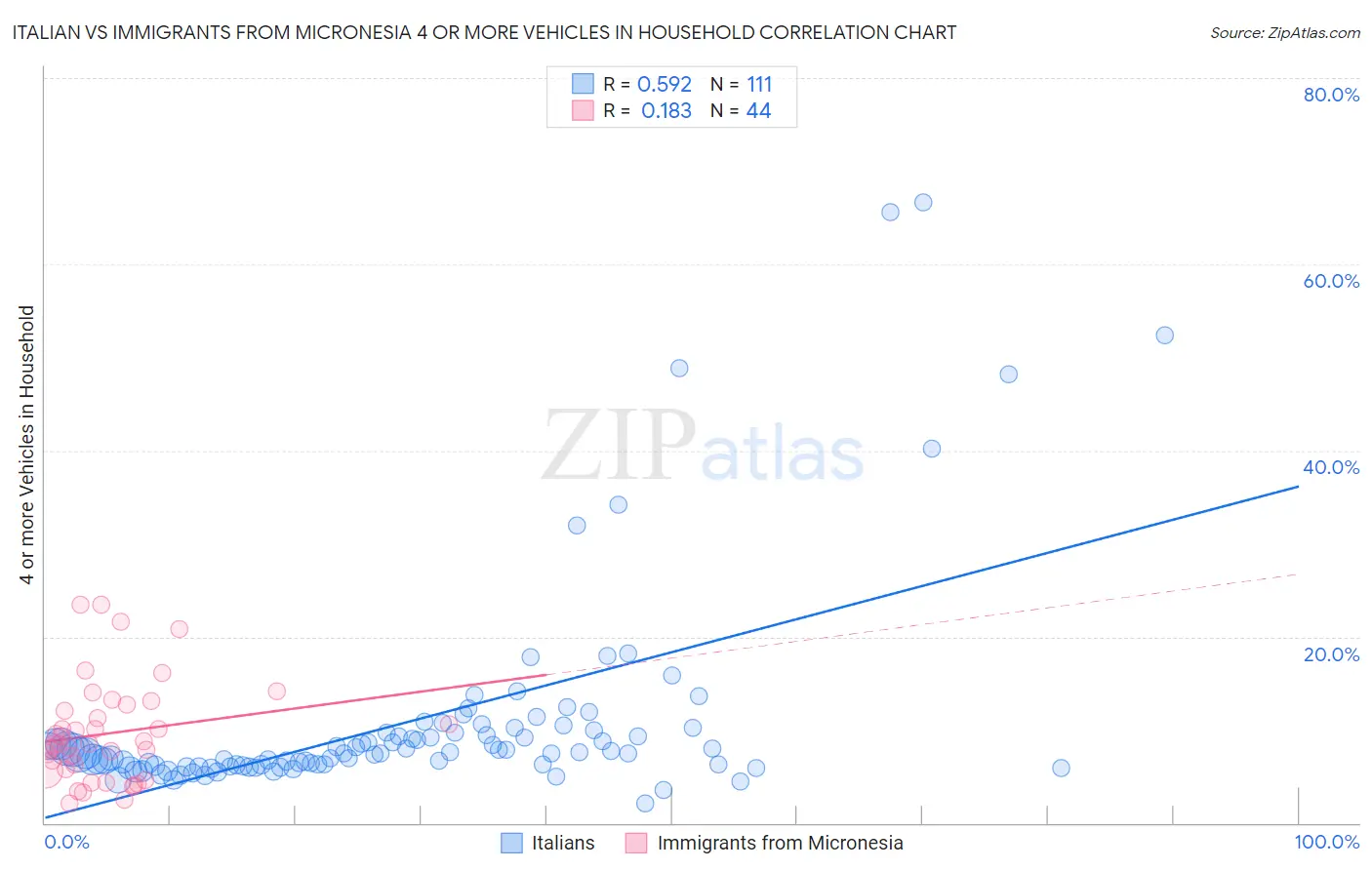 Italian vs Immigrants from Micronesia 4 or more Vehicles in Household