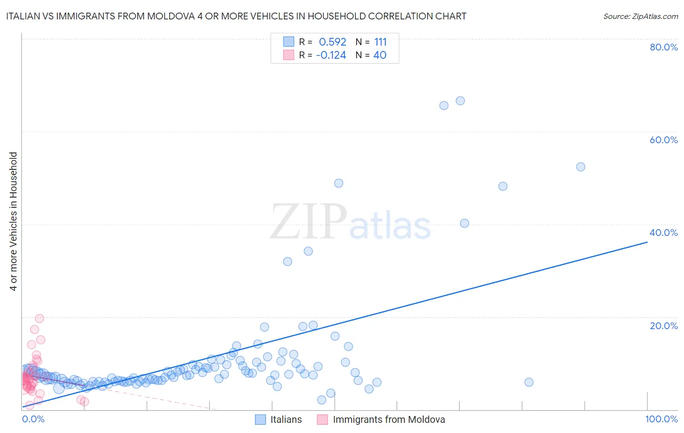 Italian vs Immigrants from Moldova 4 or more Vehicles in Household