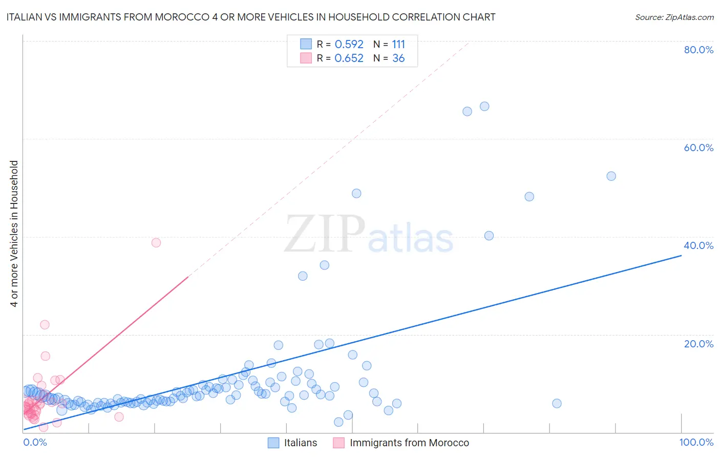 Italian vs Immigrants from Morocco 4 or more Vehicles in Household