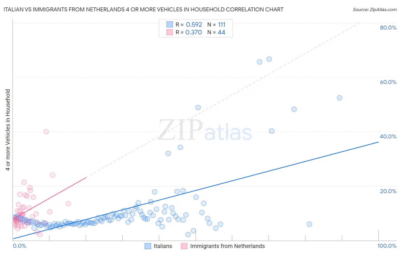 Italian vs Immigrants from Netherlands 4 or more Vehicles in Household