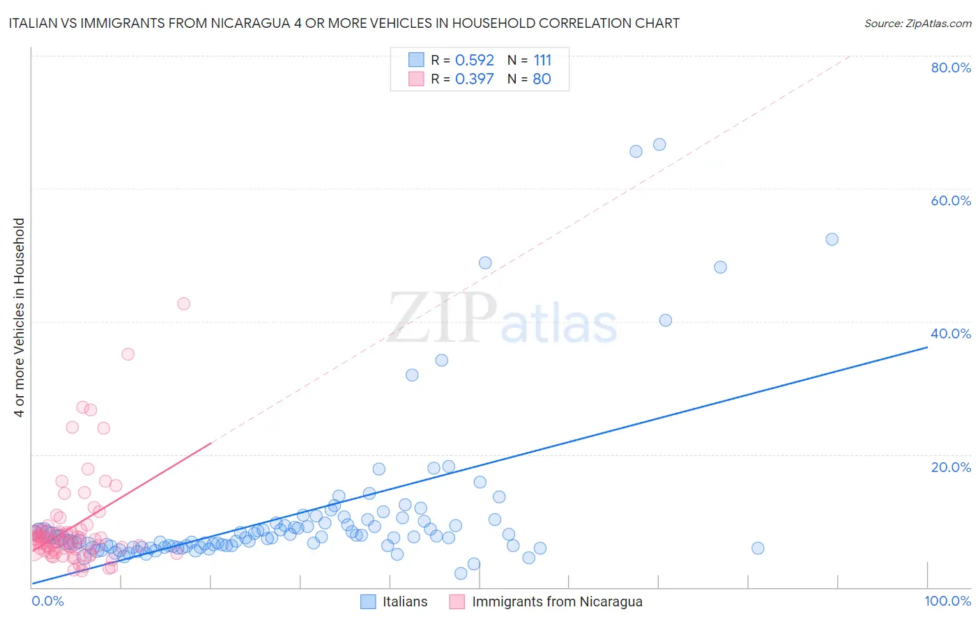 Italian vs Immigrants from Nicaragua 4 or more Vehicles in Household