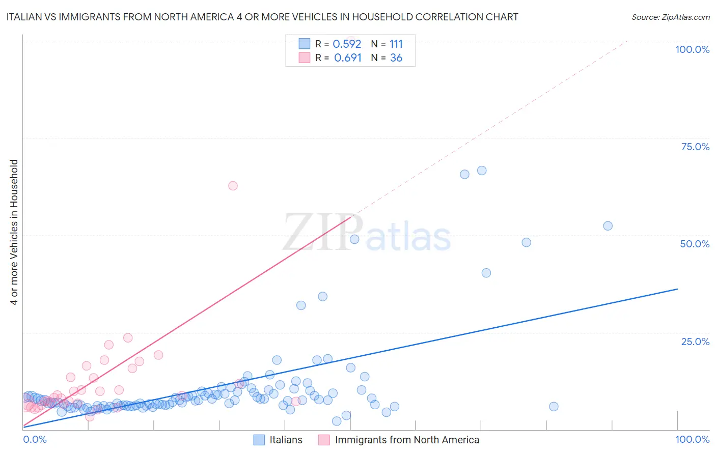 Italian vs Immigrants from North America 4 or more Vehicles in Household