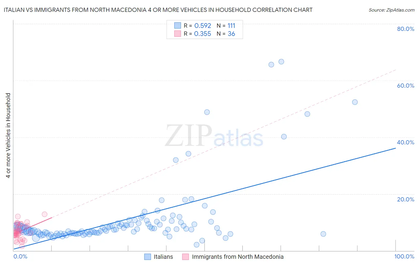 Italian vs Immigrants from North Macedonia 4 or more Vehicles in Household