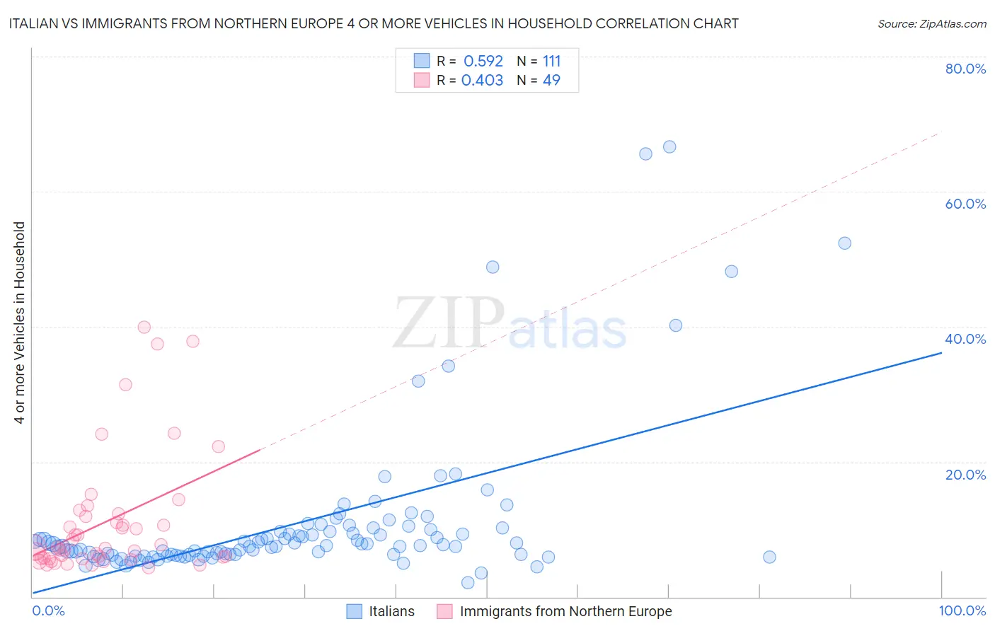 Italian vs Immigrants from Northern Europe 4 or more Vehicles in Household