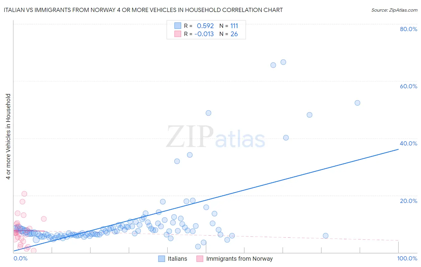 Italian vs Immigrants from Norway 4 or more Vehicles in Household