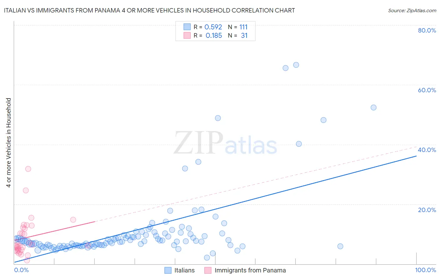 Italian vs Immigrants from Panama 4 or more Vehicles in Household