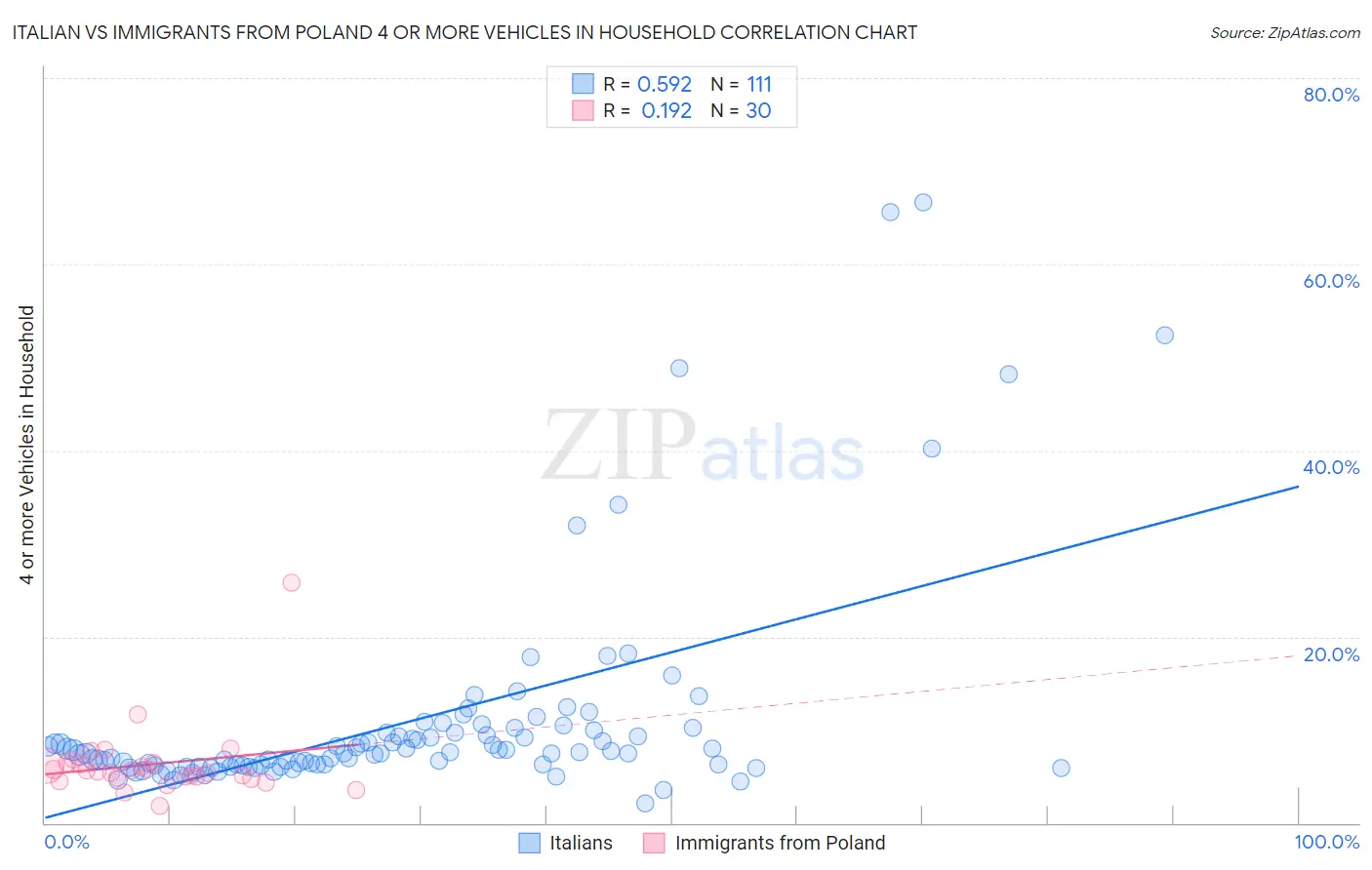Italian vs Immigrants from Poland 4 or more Vehicles in Household