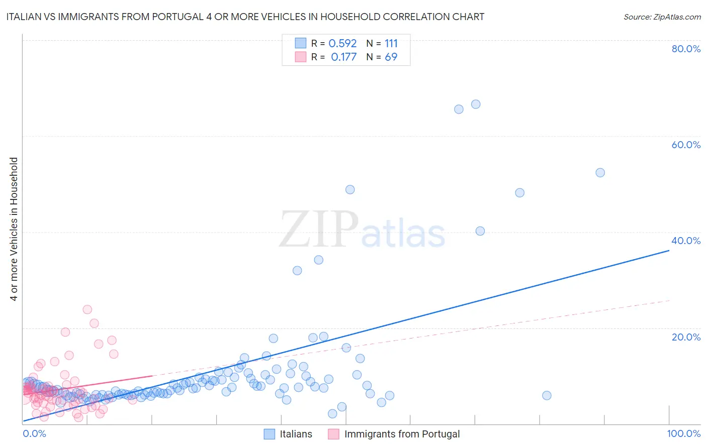 Italian vs Immigrants from Portugal 4 or more Vehicles in Household