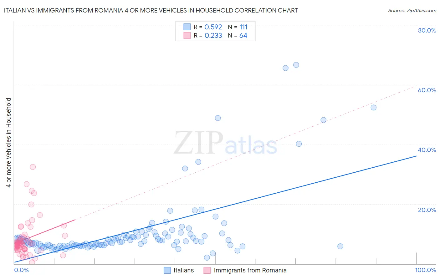 Italian vs Immigrants from Romania 4 or more Vehicles in Household