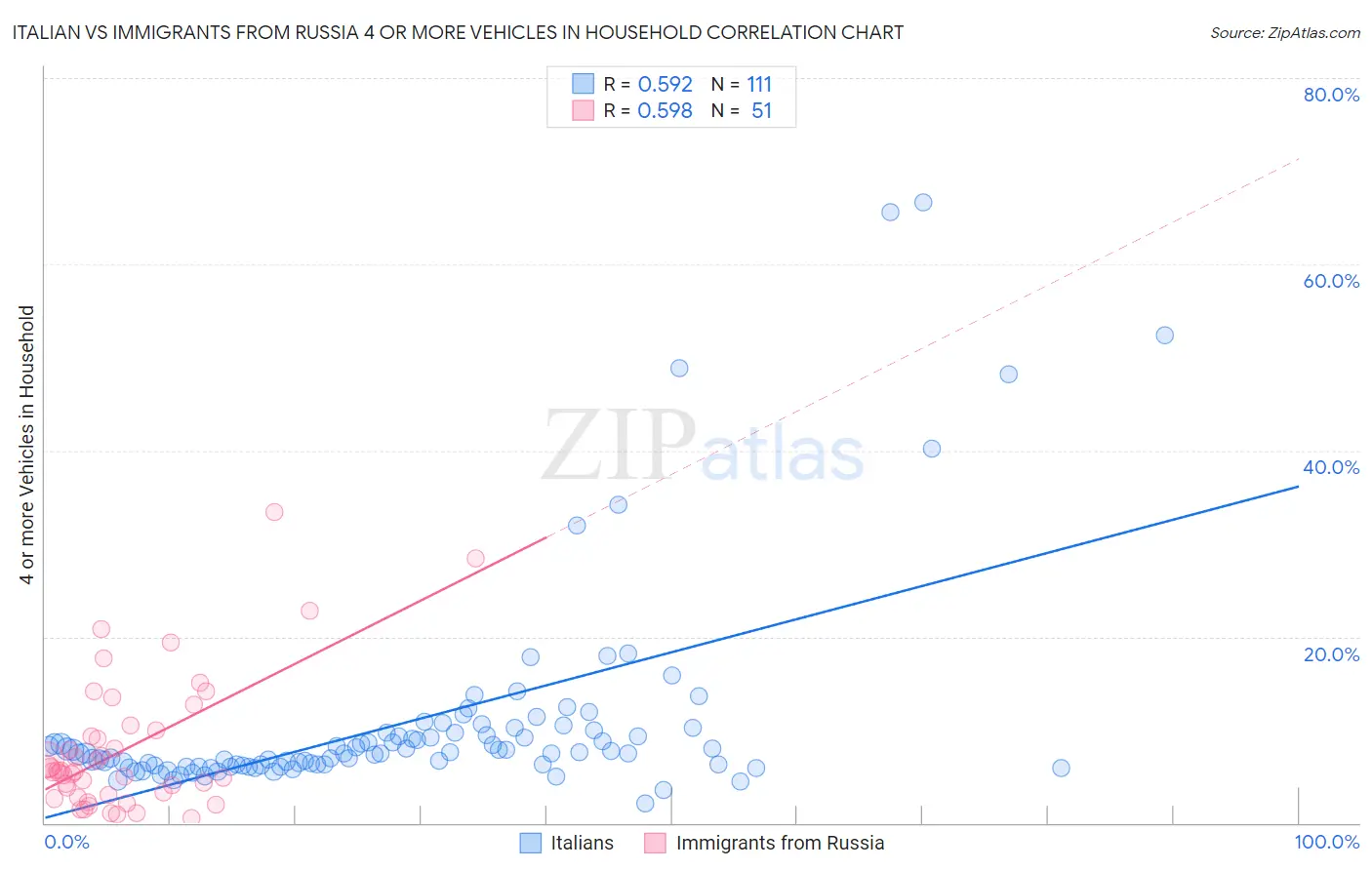 Italian vs Immigrants from Russia 4 or more Vehicles in Household