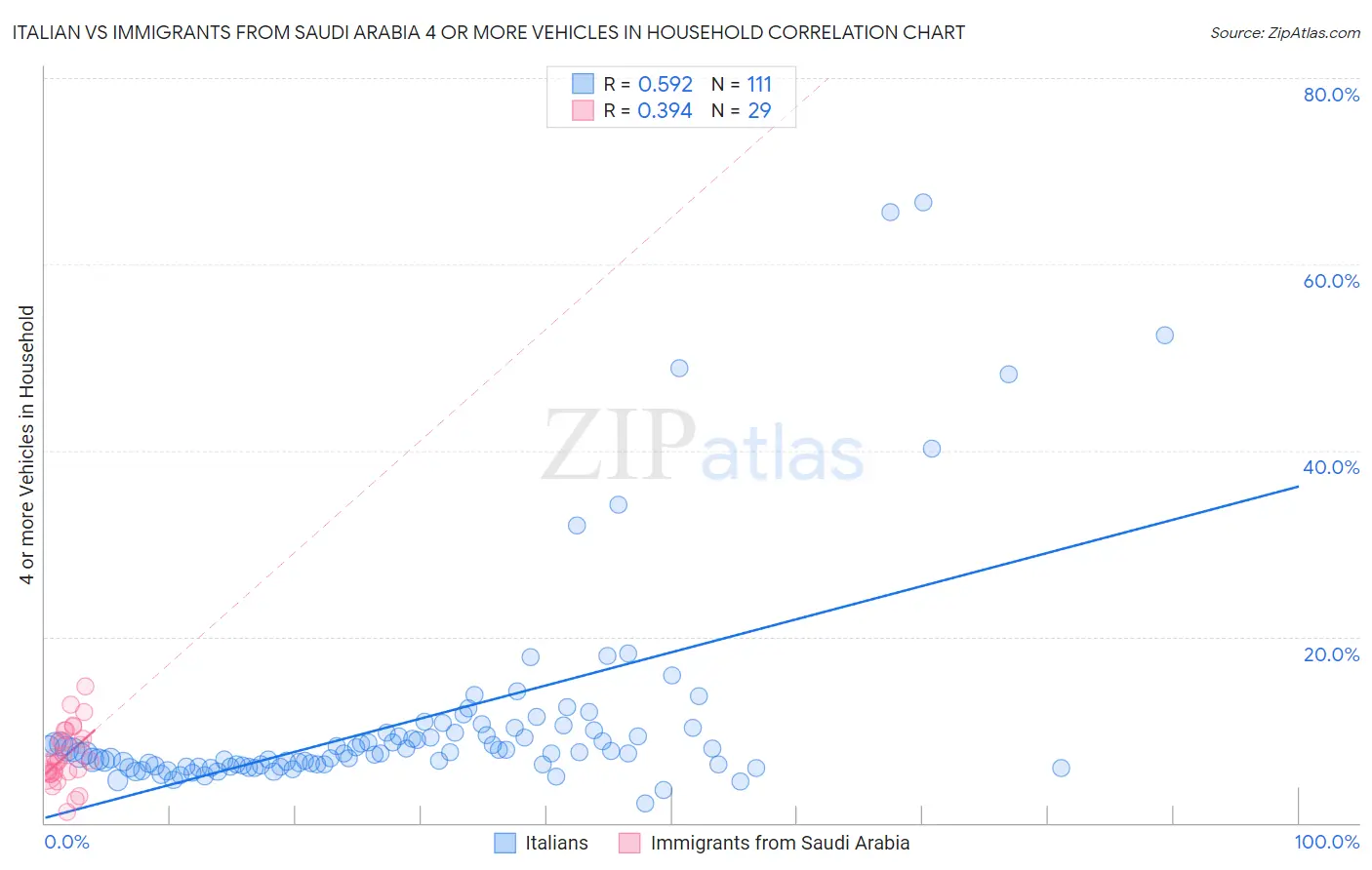 Italian vs Immigrants from Saudi Arabia 4 or more Vehicles in Household