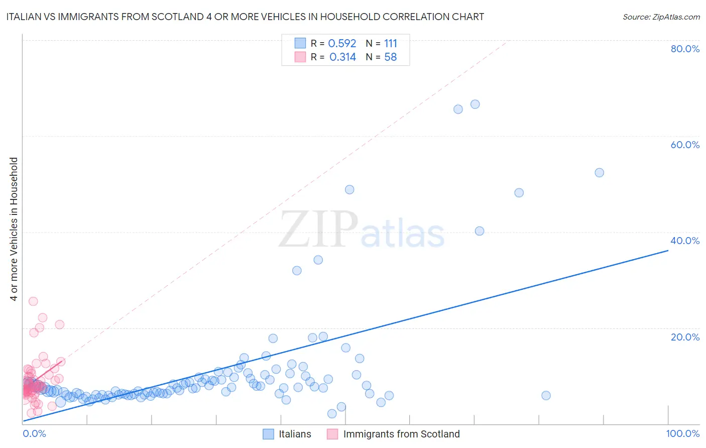 Italian vs Immigrants from Scotland 4 or more Vehicles in Household