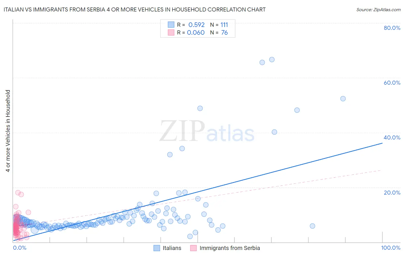 Italian vs Immigrants from Serbia 4 or more Vehicles in Household