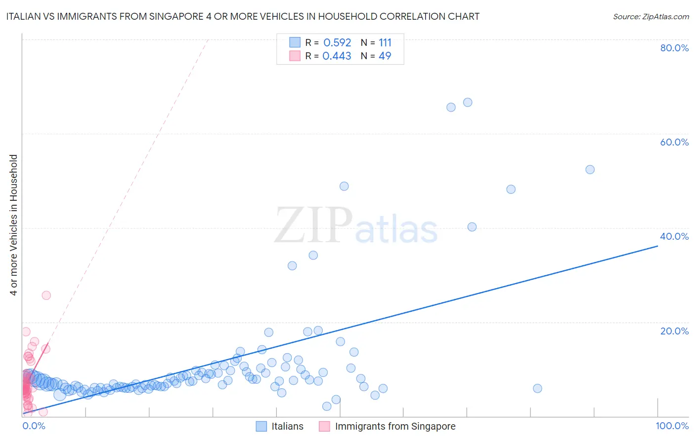 Italian vs Immigrants from Singapore 4 or more Vehicles in Household