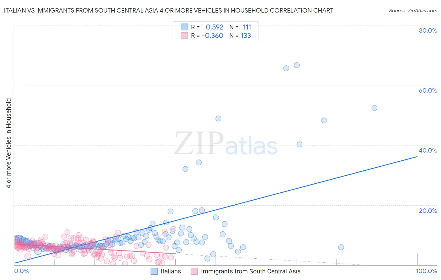 Italian vs Immigrants from South Central Asia 4 or more Vehicles in Household