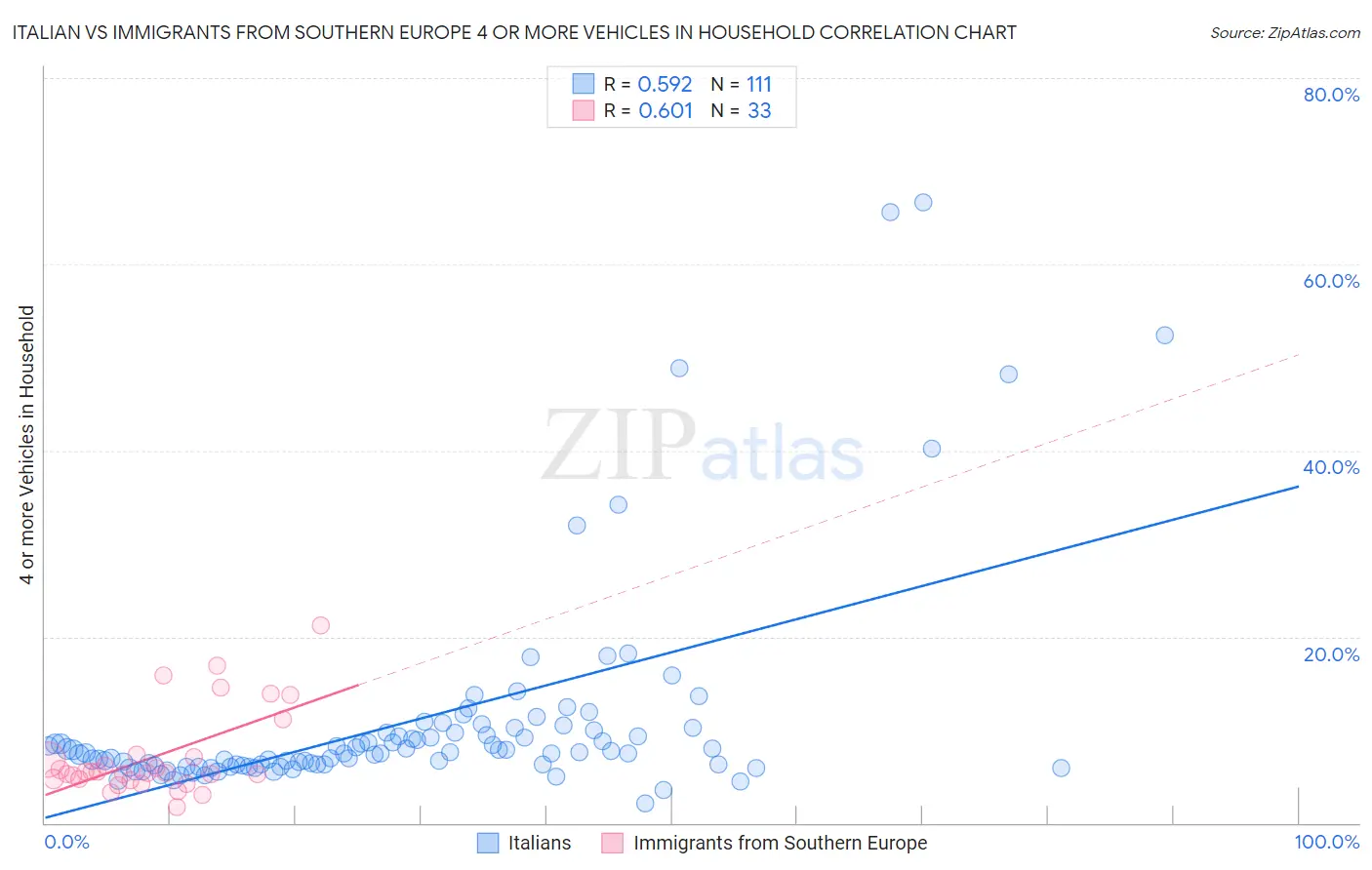 Italian vs Immigrants from Southern Europe 4 or more Vehicles in Household