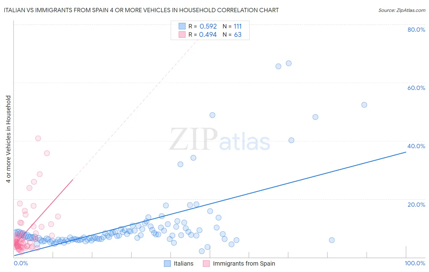 Italian vs Immigrants from Spain 4 or more Vehicles in Household