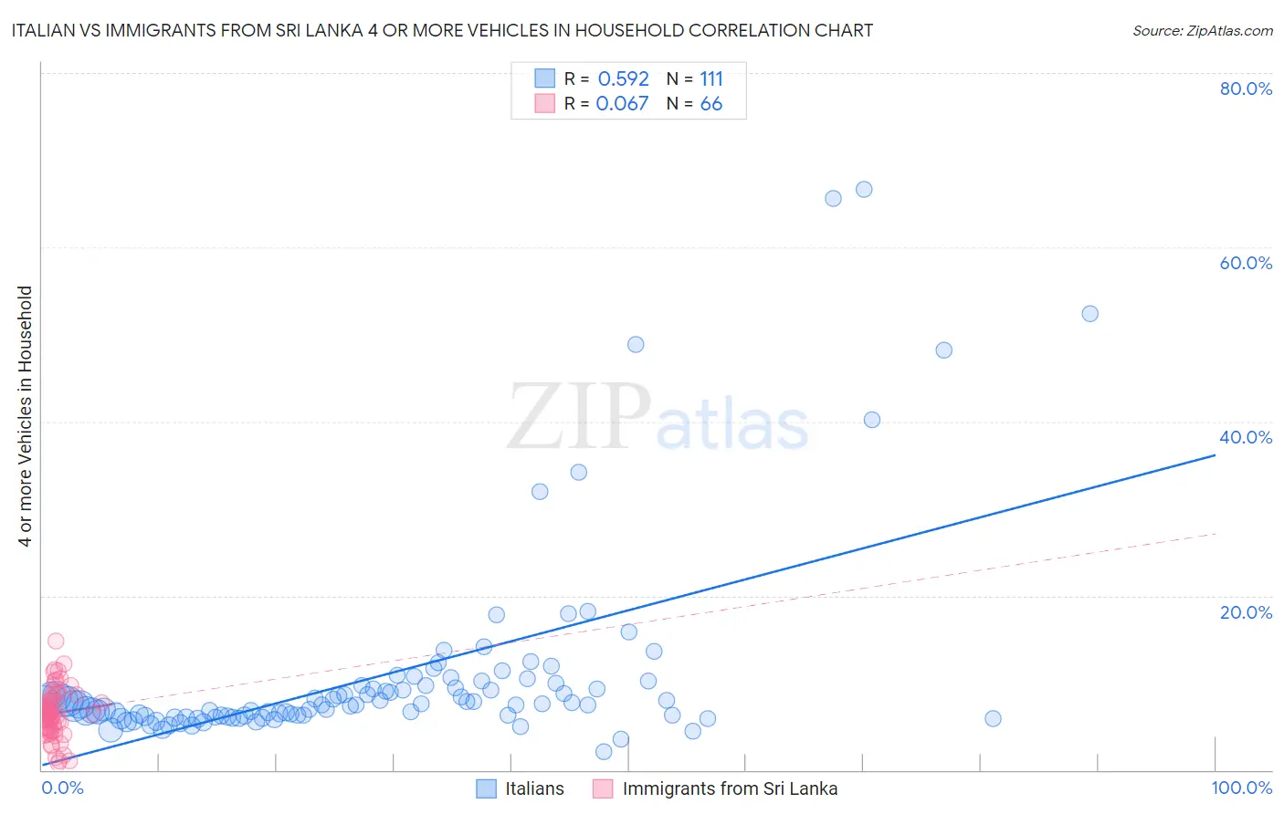 Italian vs Immigrants from Sri Lanka 4 or more Vehicles in Household