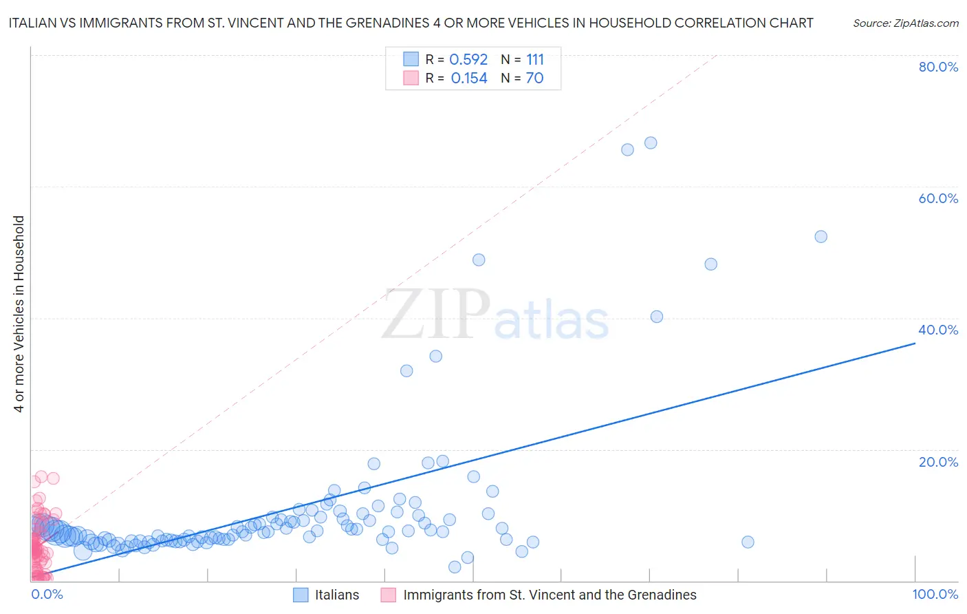 Italian vs Immigrants from St. Vincent and the Grenadines 4 or more Vehicles in Household